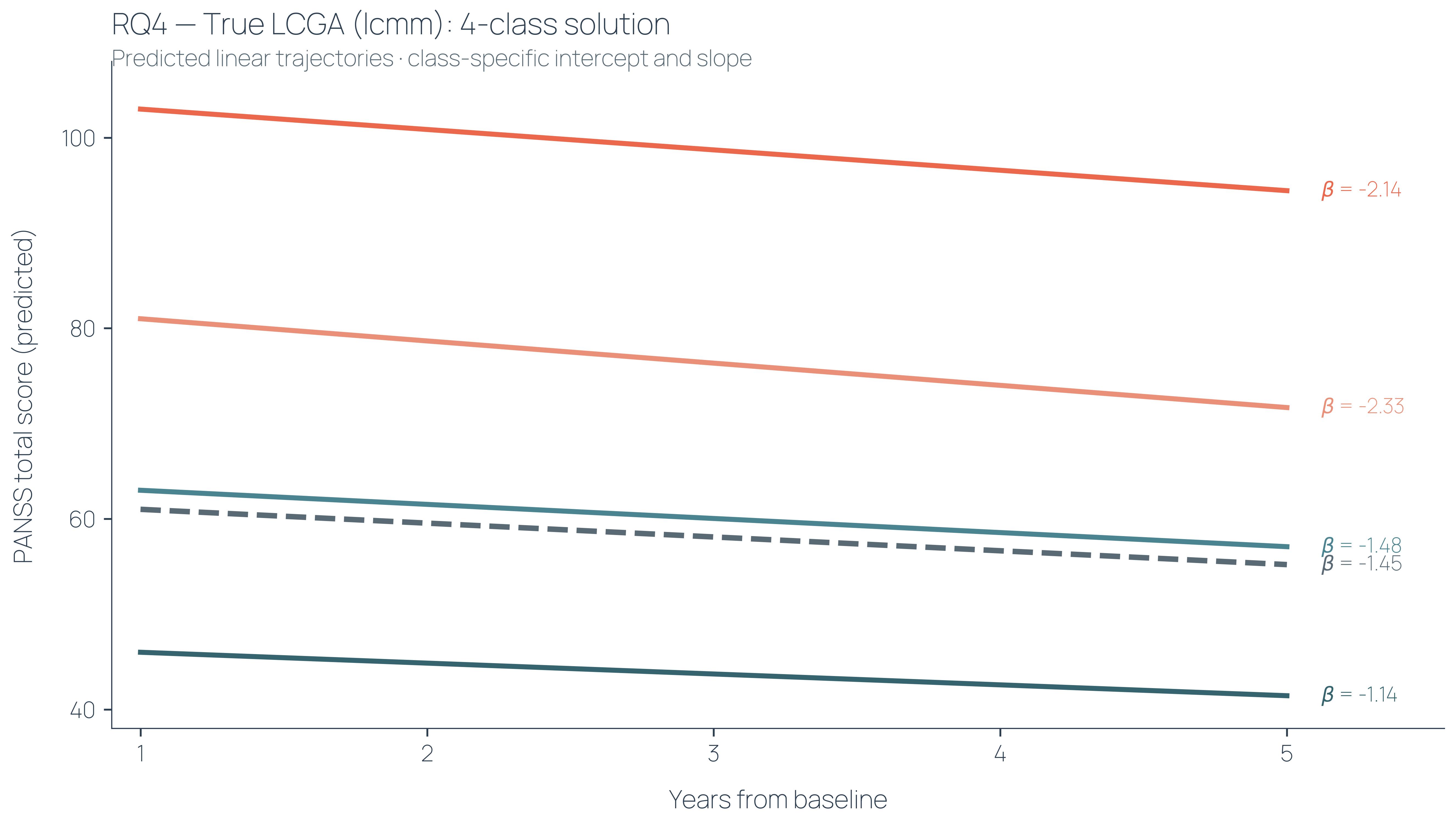 Four-class LCGA solution: predicted linear PANSS trajectories over five years, with class-specific intercept and slope.