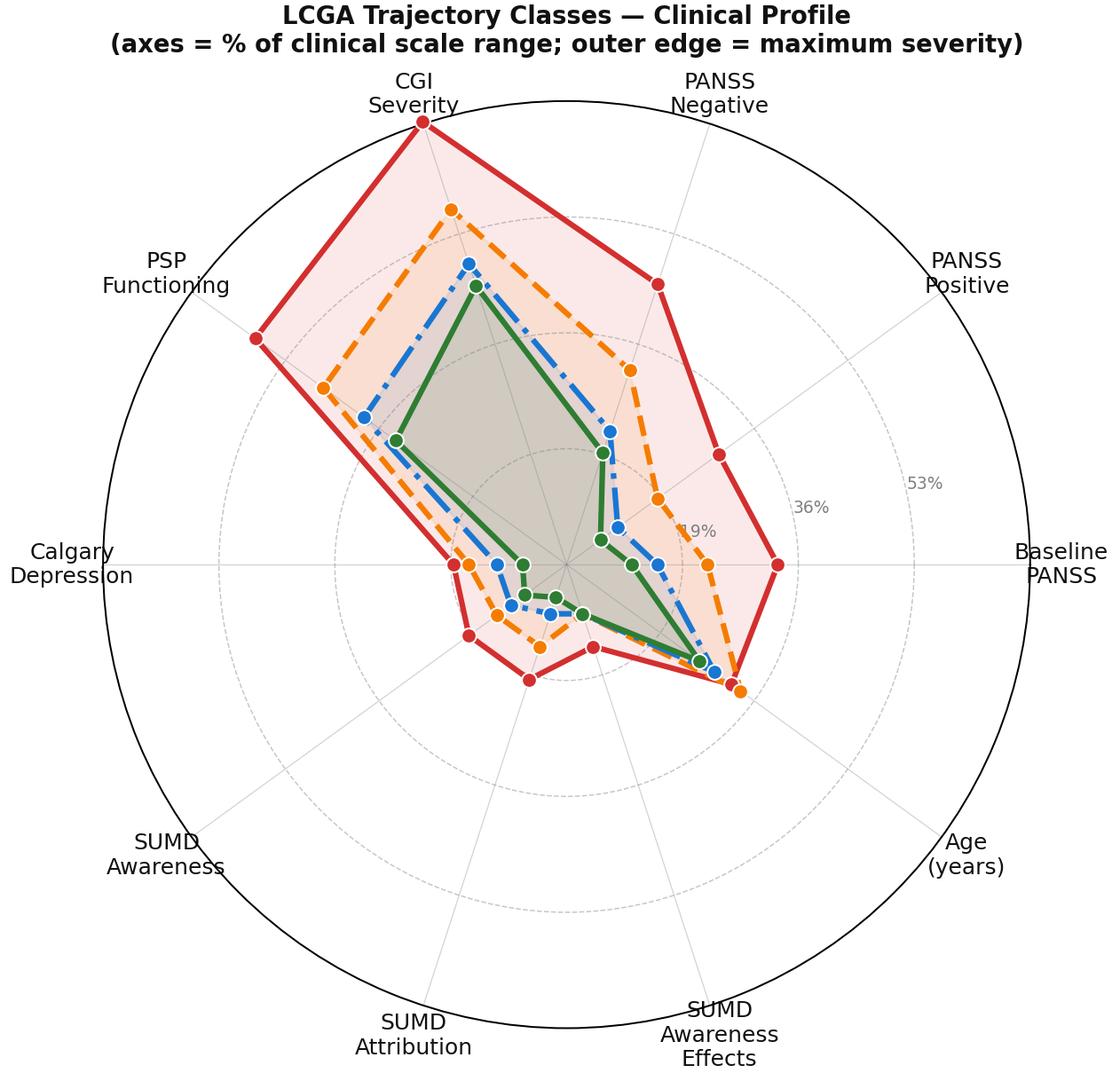 LCGA trajectory classes clinical profile: radar chart of severity across ten clinical scales for four trajectory classes.