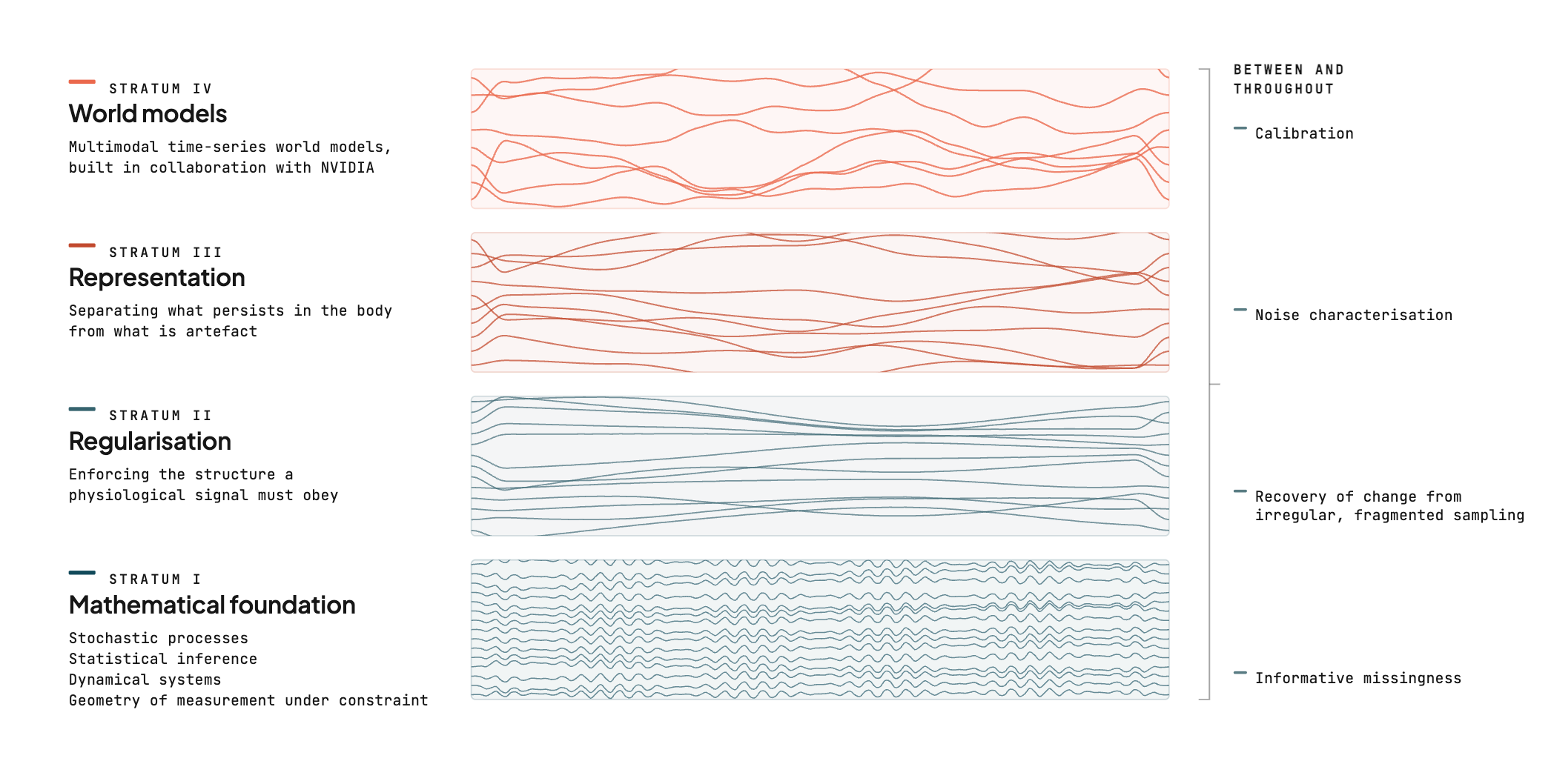 The Measurement Stack: four strata from mathematical foundation through regularisation, representation, and world models.