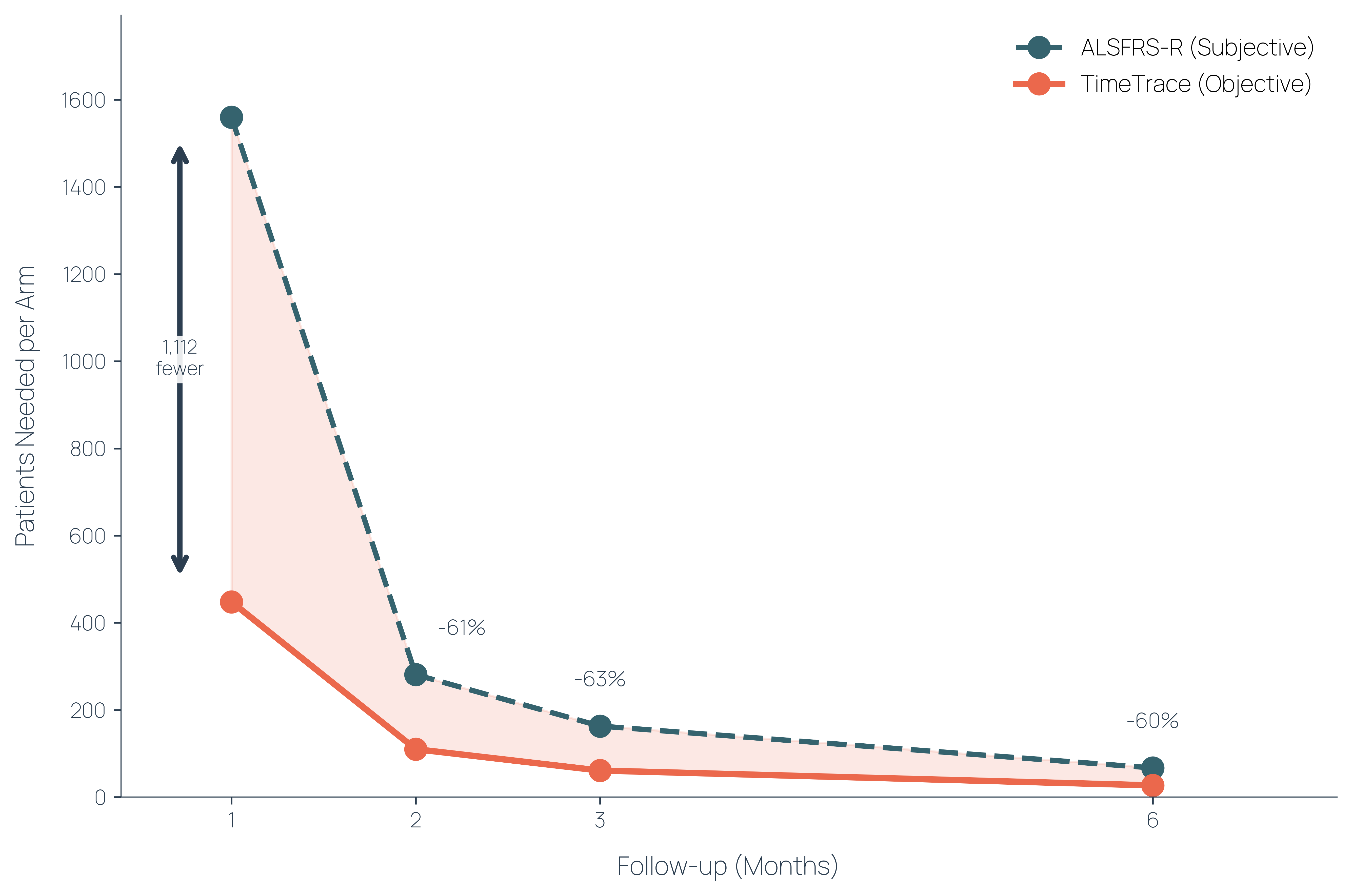 ALS trial sample size: Meridian on spirometry requires fewer patients per arm than ALSFRS-R at each follow-up interval.