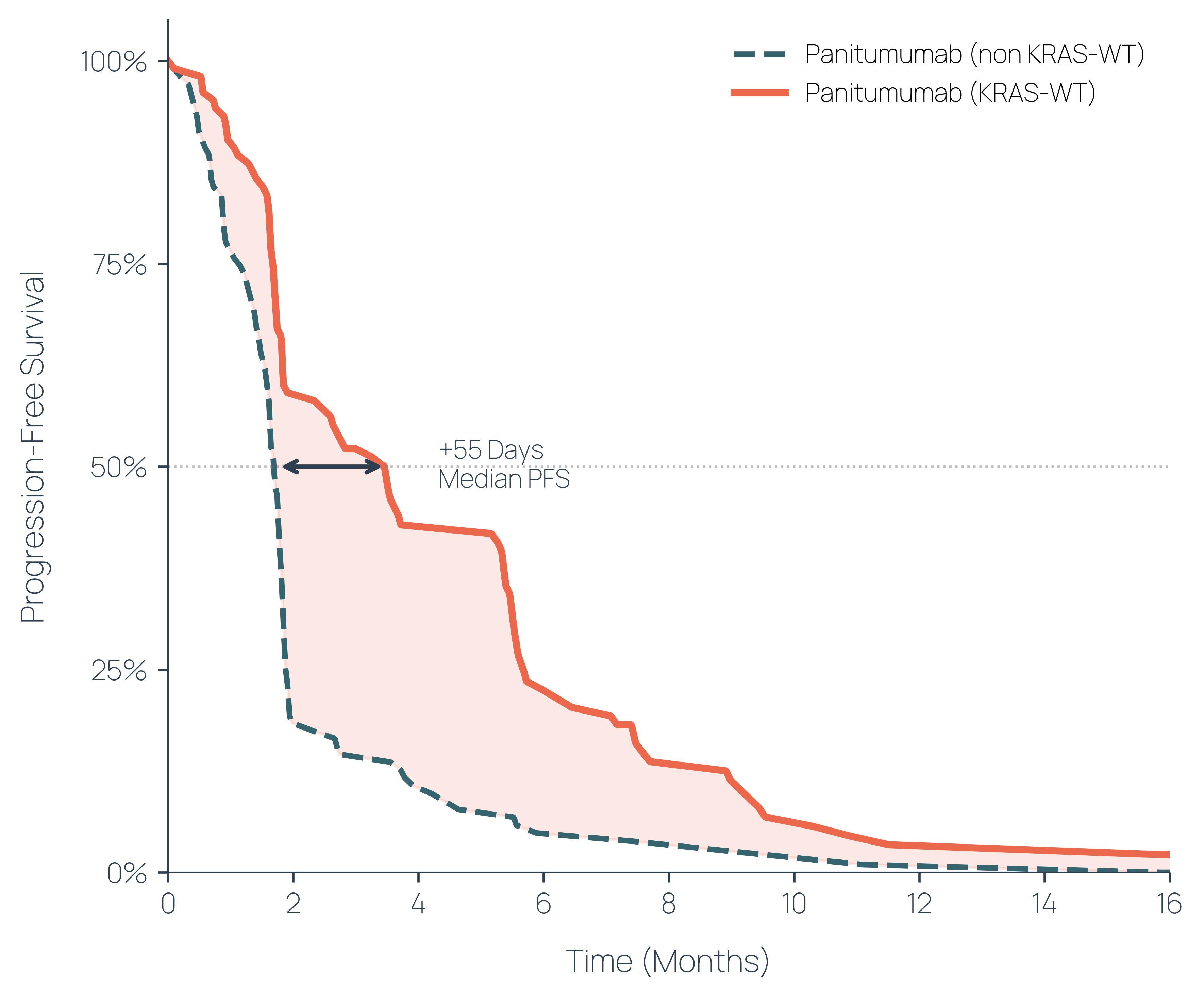 Kaplan-Meier progression-free survival: Meridian-identified responsive subgroup shows +55 days median PFS compared with the full population.