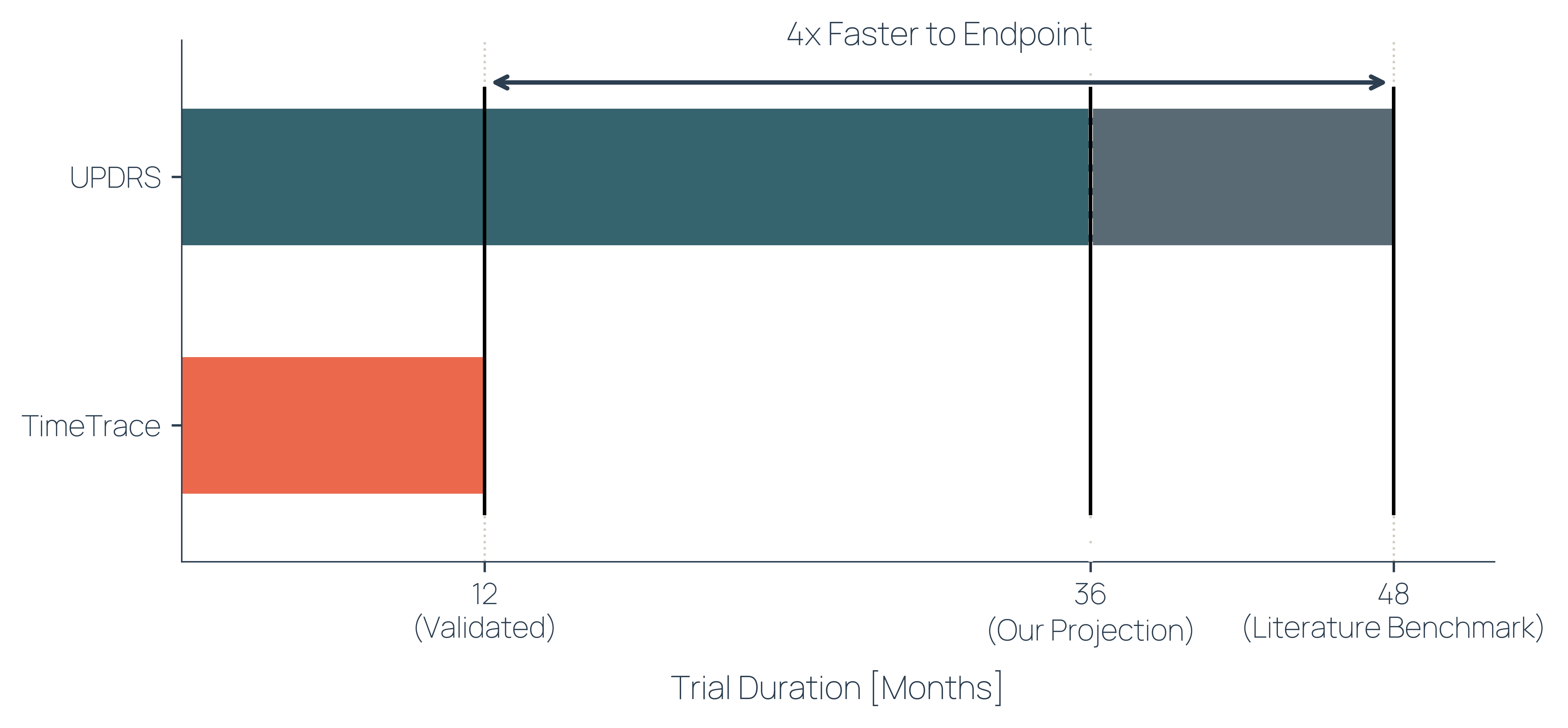 Parkinson's trial duration: Meridian on kinematics reaches endpoint at 12 months versus 48 months for UPDRS.