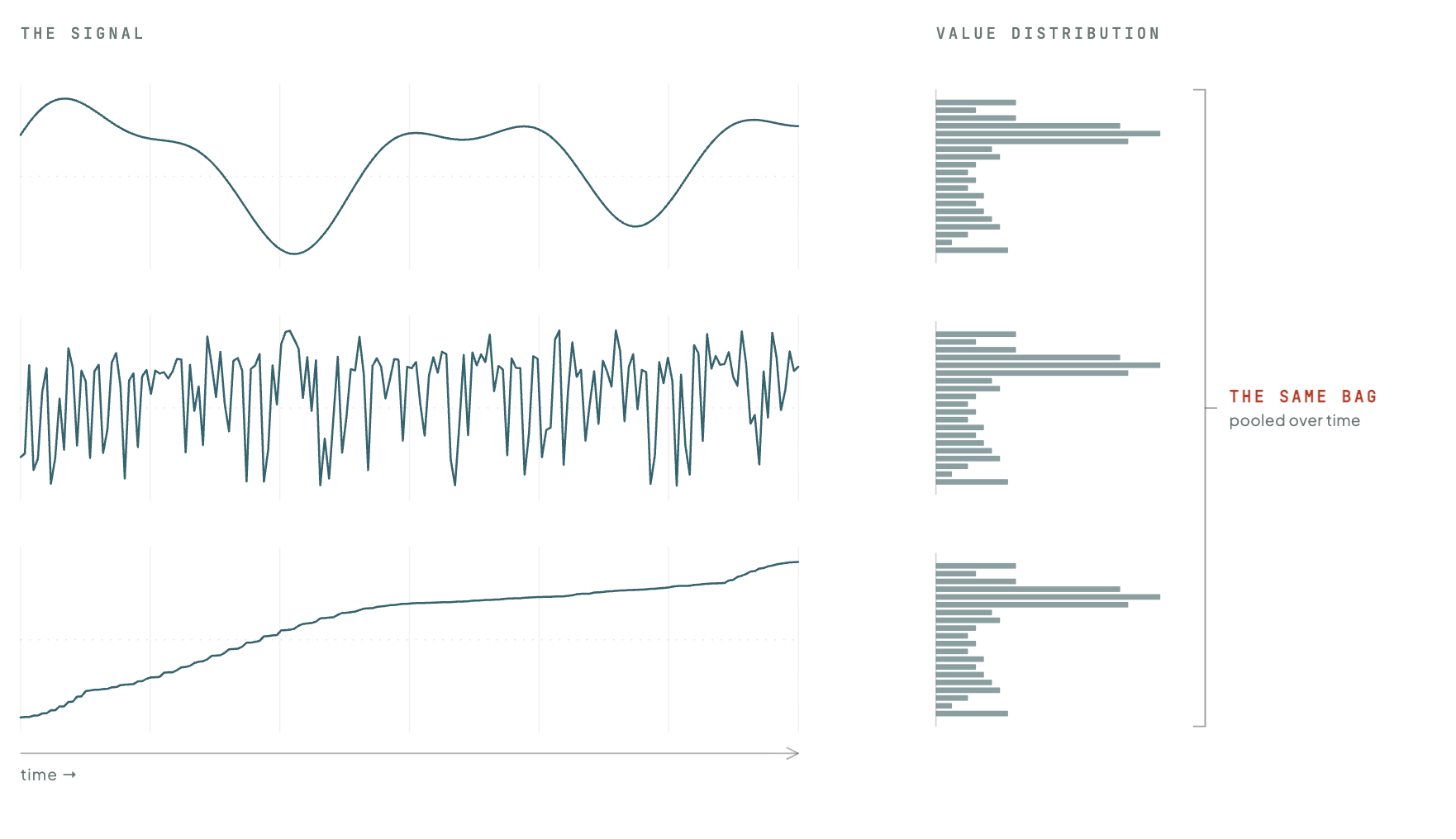 Temporal structure example showing ordered, shuffled, and sorted signals with the same pooled value distribution.