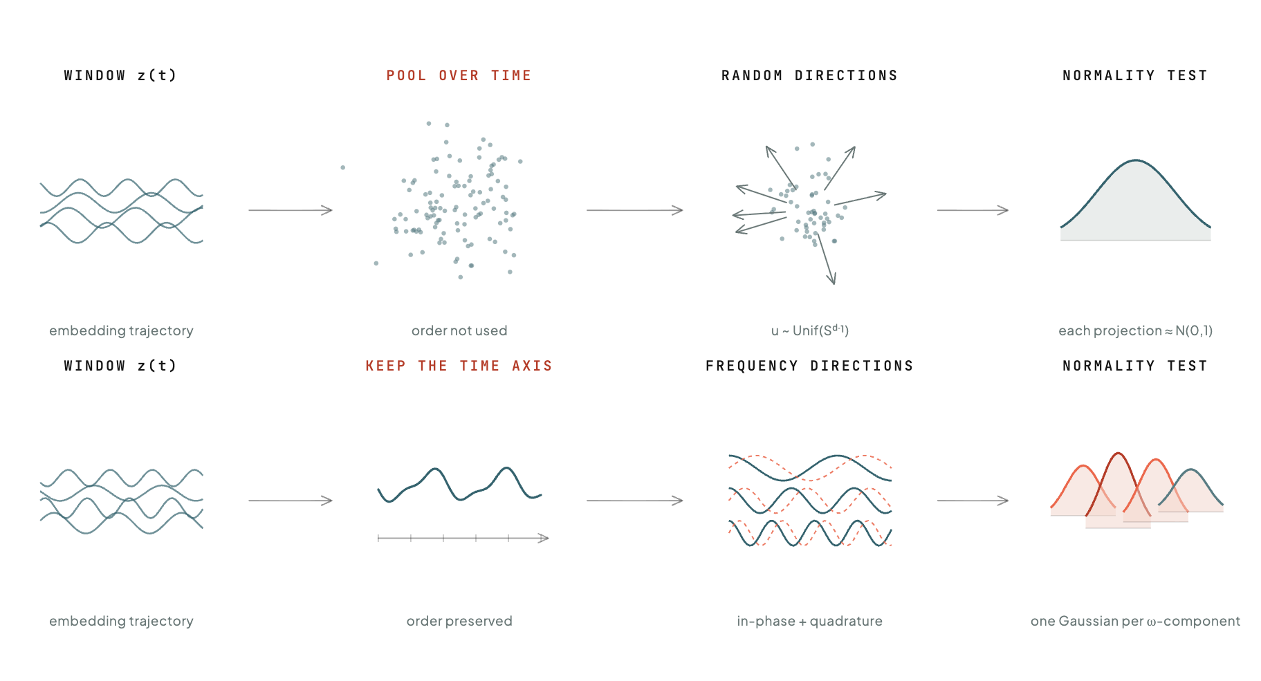Pipeline comparison between SIGReg and Spectral SIGReg showing temporal pooling versus frequency-aware constraints.